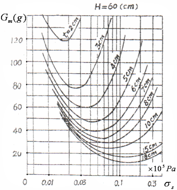 缓冲材料动态缓冲（最大加速度-静应力）曲线