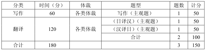 2017年上海财经大学814日语写作与翻译硕士研究生考试大纲