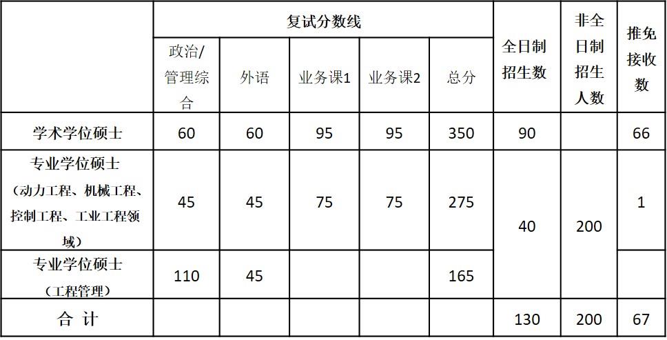 2017年武汉大学动力与机械学院考研复试分数线