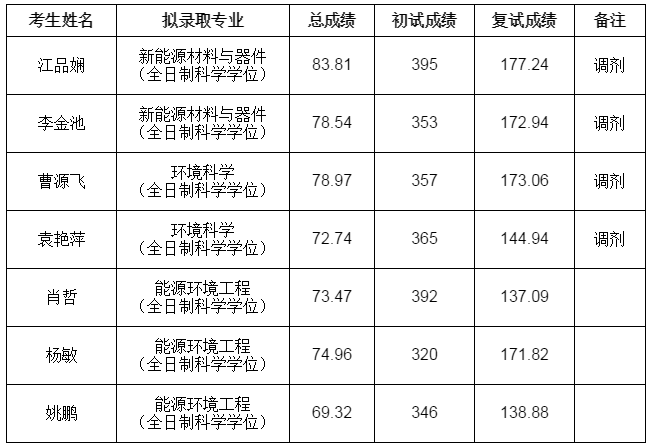 2017年四川大学新能源与低碳技术研究院硕士研究生拟录取名单公示（不含推免生）
