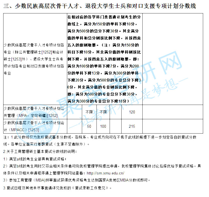 厦门大学2018年硕士研究生复试基本分数线 厦门大学2018年硕士研究生复试基本分数线