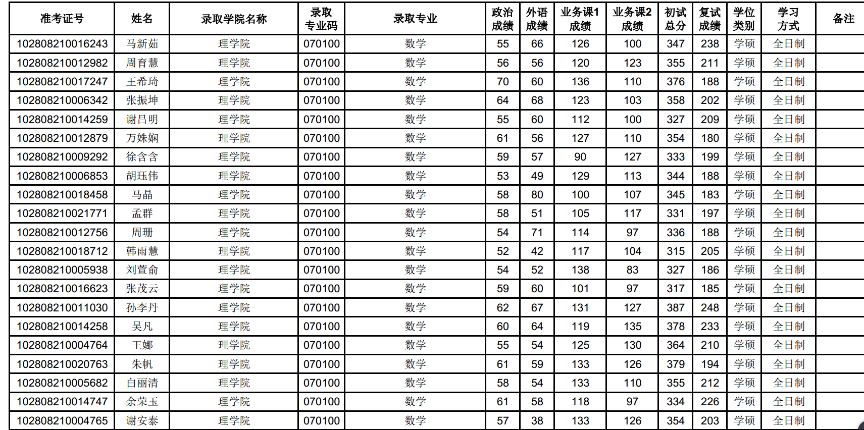 上海大学2018年拟录取硕士研究生名单公示