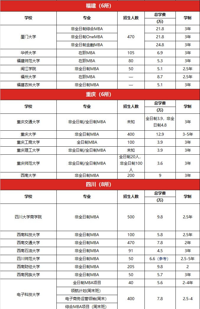 最新全国各高校在职研究生学费一览表