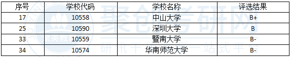 深圳大学理论经济学学科评估