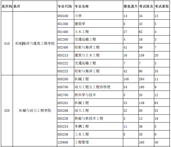 2016年上海交通大学硕士研究生报考录取人数统计