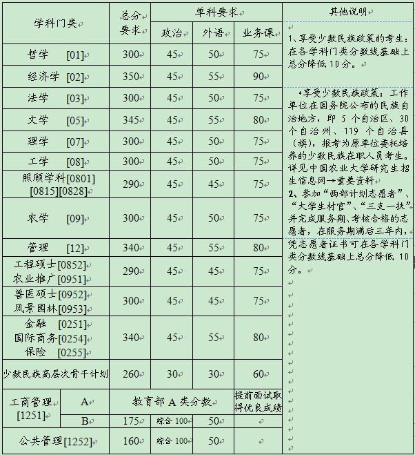 2014年中国农业大学硕士研究生入学考试复试基本要求