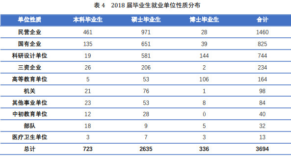 北京航空航天大学2018届毕业生就业单位性质分布