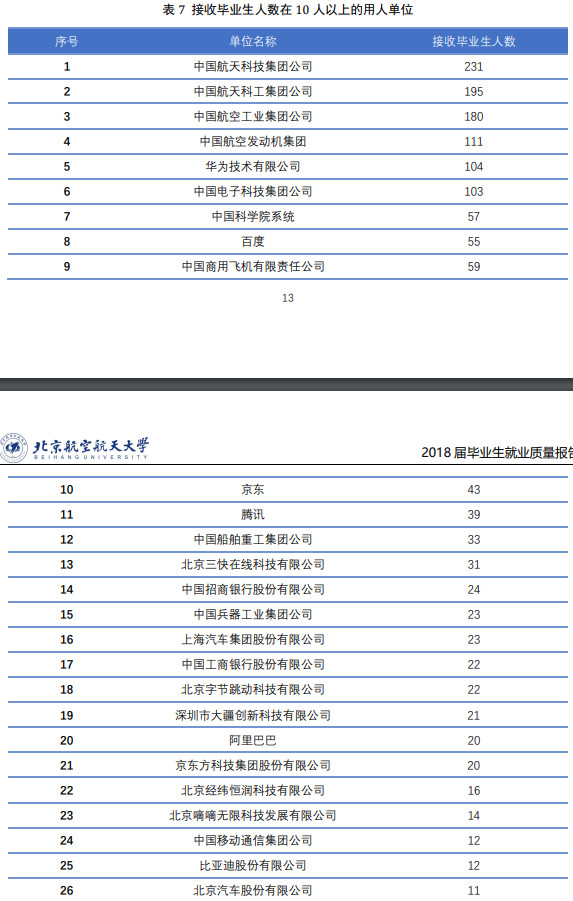 接收北京航空航天大学毕业生人数在10人以上的用人单位及北京航空航天大学2018届毕业生就业质量报告