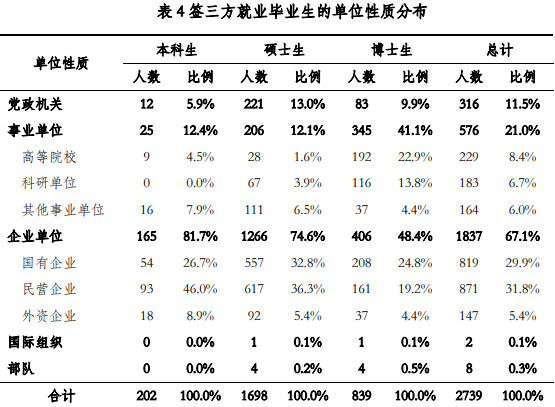 北京大学签三方就业毕业生的单位性质分布