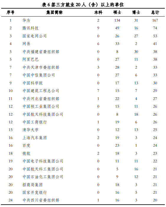 清华大学签三方就业20人（含）以上的单位