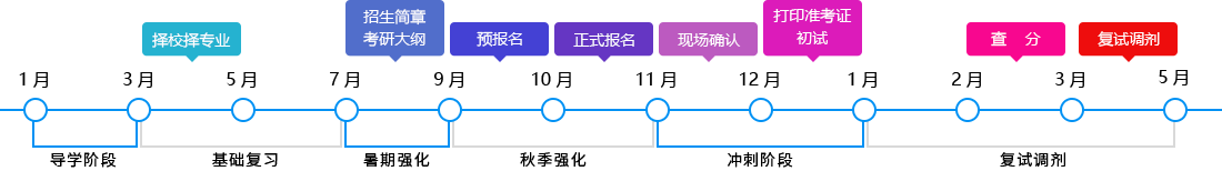 聚创考研网2020考研流程图