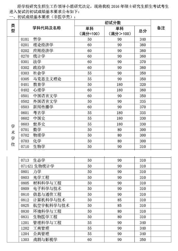 复旦大学2016年硕士研究生招生复试基本分数线