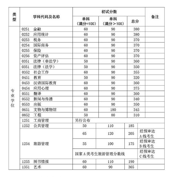 复旦大学2016年硕士研究生招生复试基本分数线