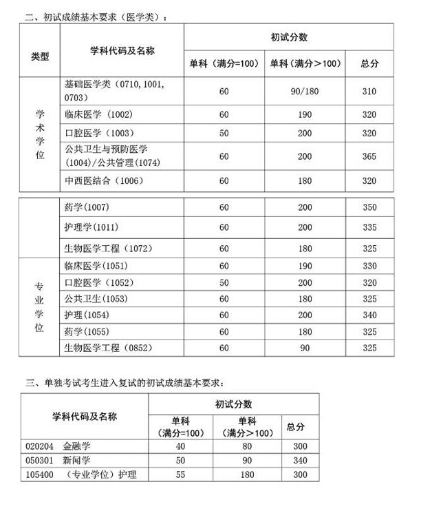 复旦大学2016年硕士研究生招生复试基本分数线