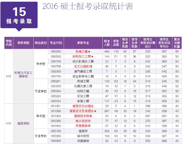 2016华南理工考研报录比