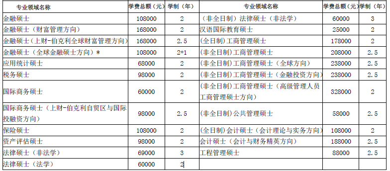 上财研究生学费