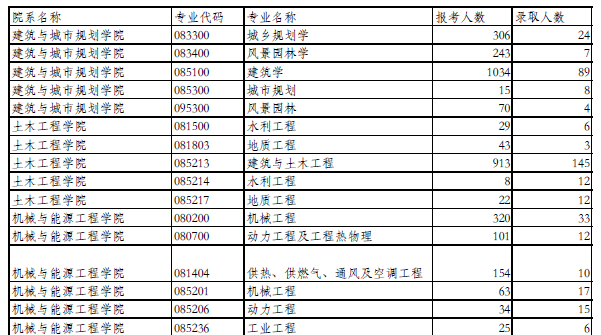 2016统计大学考研报录比