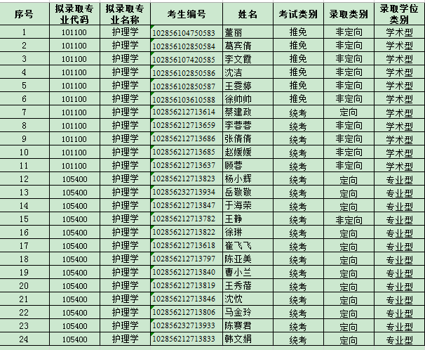 2016年苏州大学医学部护理学院硕士研究生拟录取名单及成绩 2016年苏州大学医学部护理学院硕士研究生拟录取名单及成绩