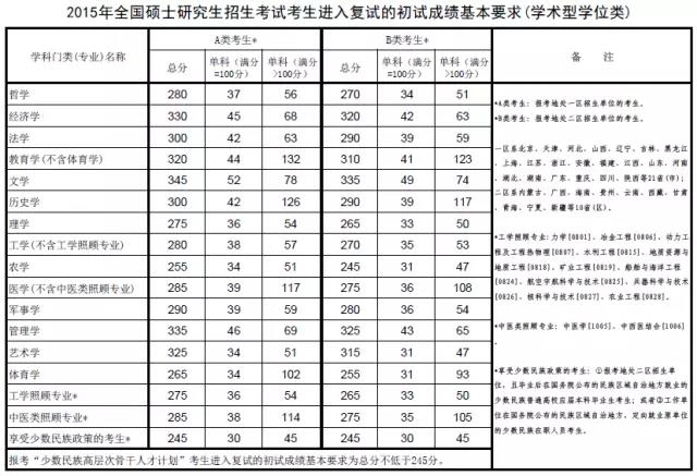 2015学硕国家线