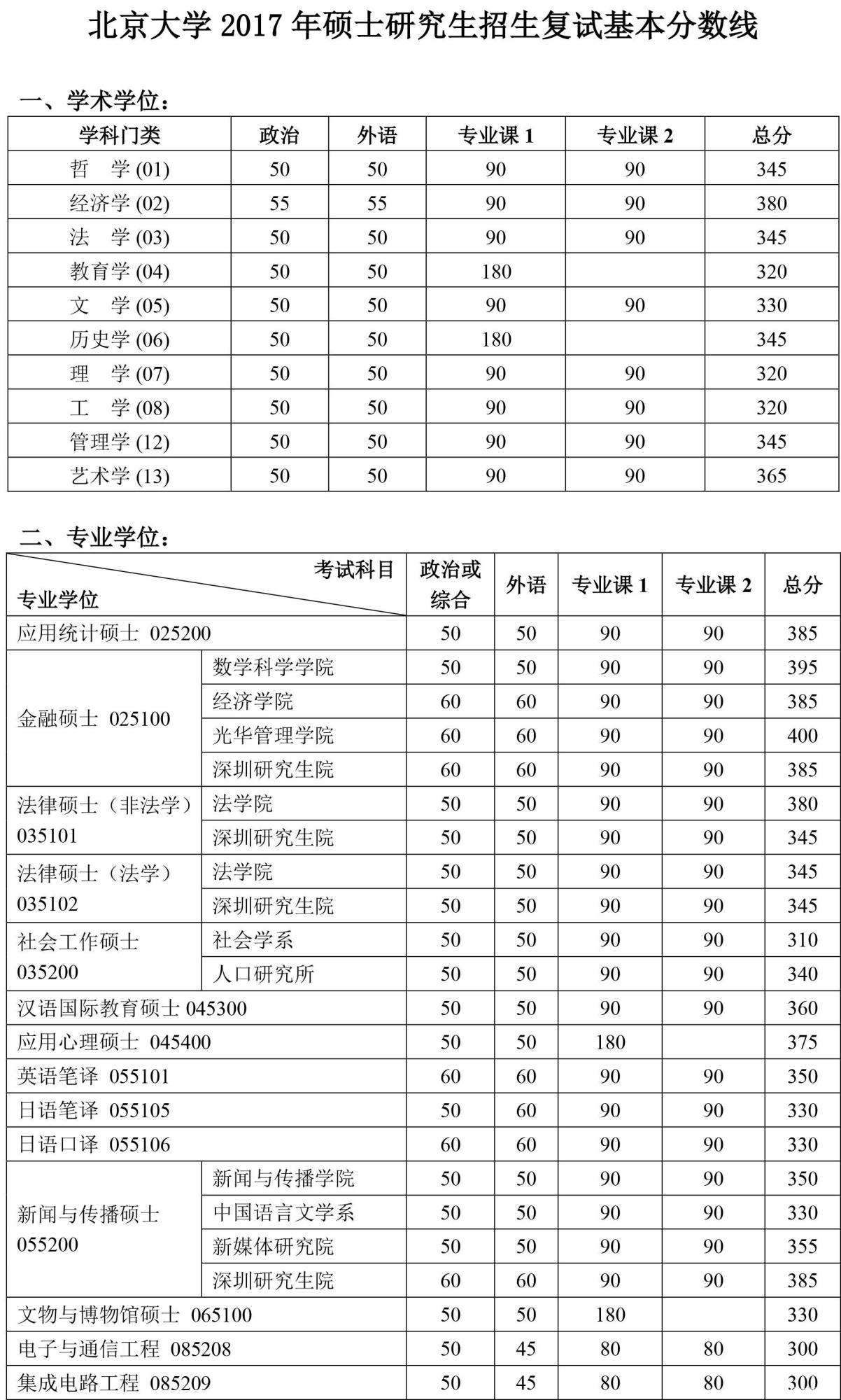 2017年北京大学硕士研究生招生复试基本分数线