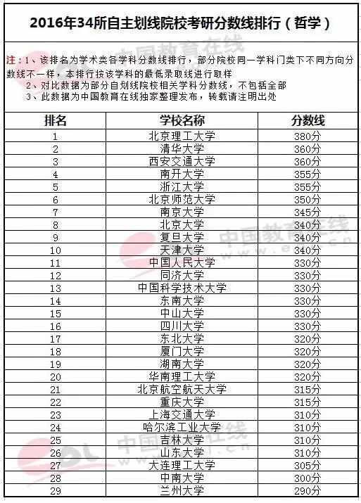 34所自主划线院校往年分数线排行哲学