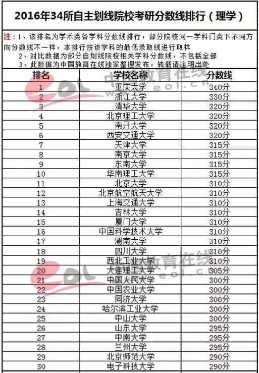 34所自主划线院校往年分数线排行理学 34所自主划线院校往年分数线排行理学