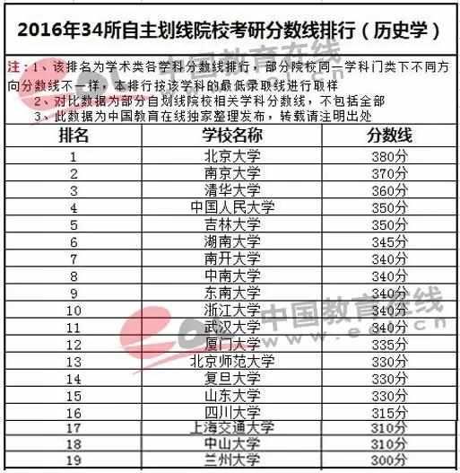 34所自主划线院校往年分数线排行历史学