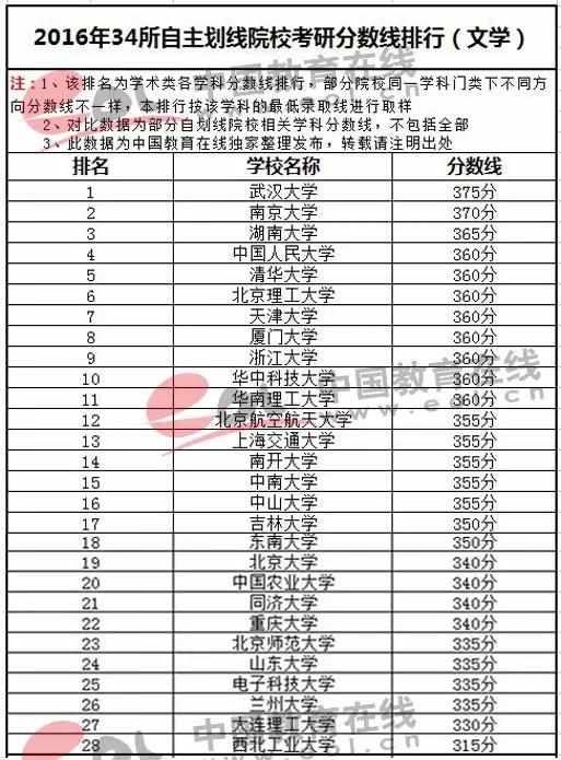 34所自主划线院校往年分数线排行文学