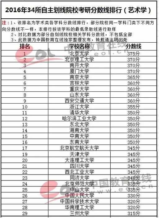 34所自主划线院校往年分数线排行艺术学