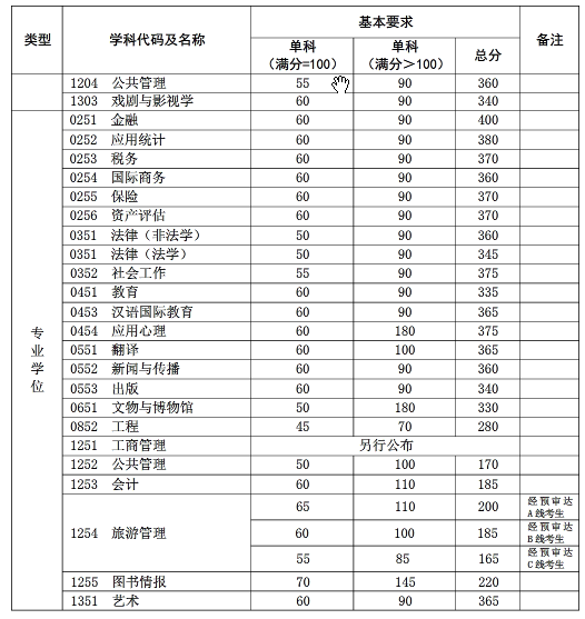 复旦大学2017年硕士研究生招生考试考生进入复试的初试成绩基本要求3