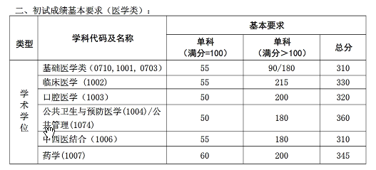 复旦大学2017年硕士研究生招生考试考生进入复试的初试成绩基本要求4