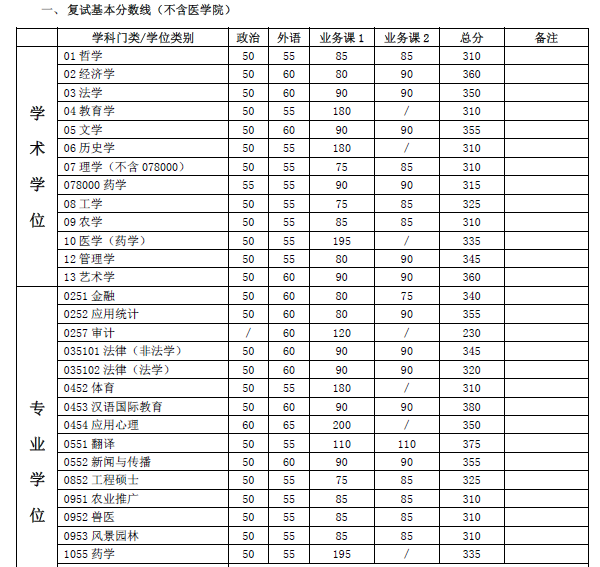 上海交通大学2017年硕士研究生入学考试复试基本分数线1