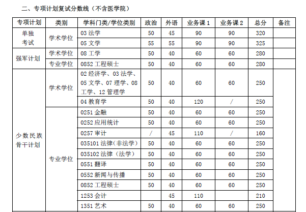 上海交通大学2017年硕士研究生入学考试复试基本分数线4