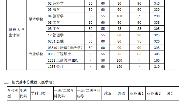 上海交通大学2017年硕士研究生入学考试复试基本分数线6