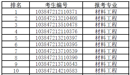 材料学院2017年硕士研究生招生各专业初试上线生排名查询