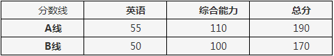 2017厦门大学MBA分数线及复试资格说明