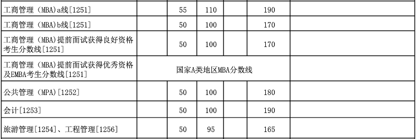 2017厦门大学MPAcc分数线已公布