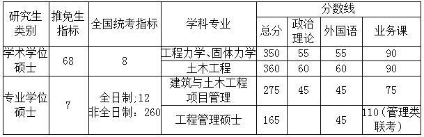 各类别及学科硕士研究生考试复试分数线