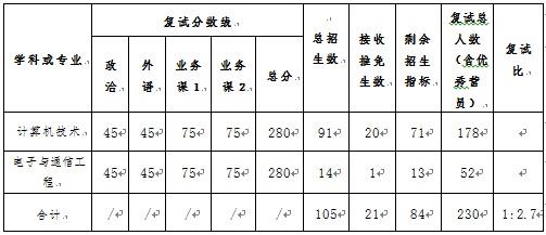 全日制专硕