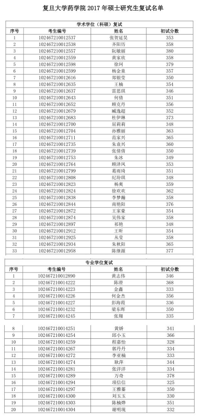 2017年复旦大学药学院硕士研究生入学复试名单