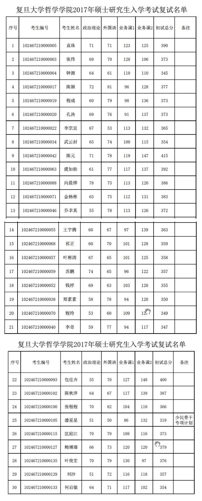 2017年复旦大学哲学学院硕士研究生入学考试复试名单