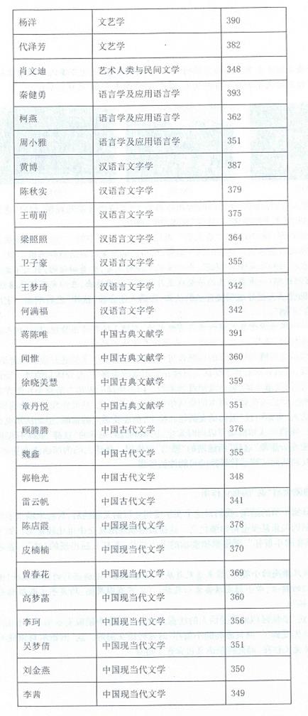 2017年复旦大学中文系硕士研究生复试细则 2017年复旦大学中文系硕士研究生复试细则