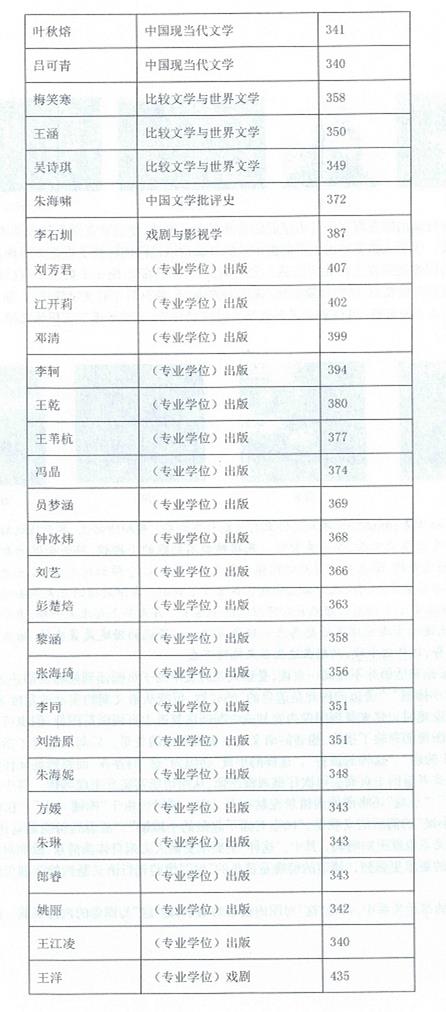 2017年复旦大学中文系硕士研究生复试细则 2017年复旦大学中文系硕士研究生复试细则