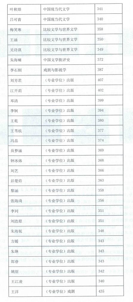 2017年复旦大学中文系硕士研究生复试细则