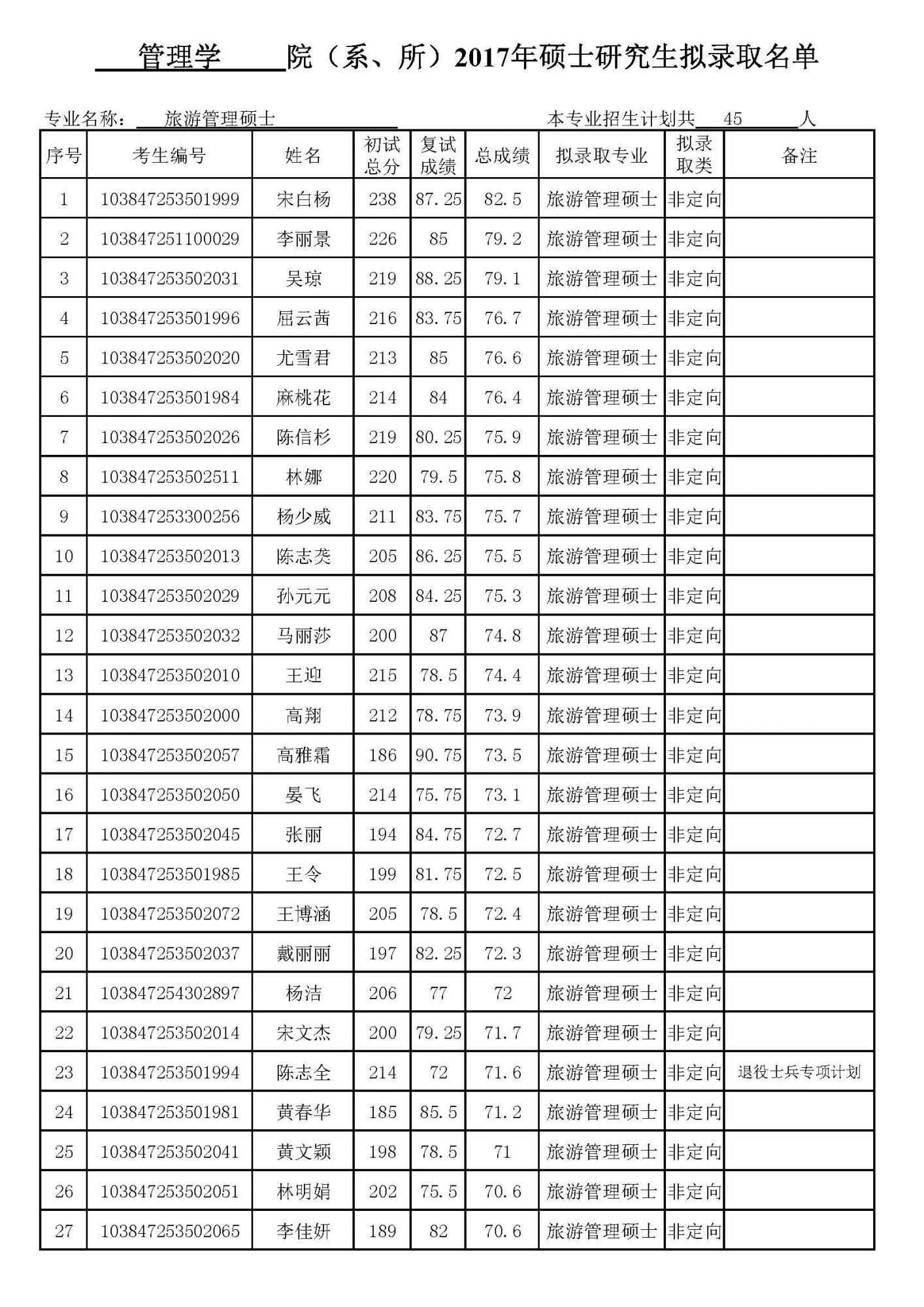 管理学院2017年旅游管理硕士研究生拟录取名单