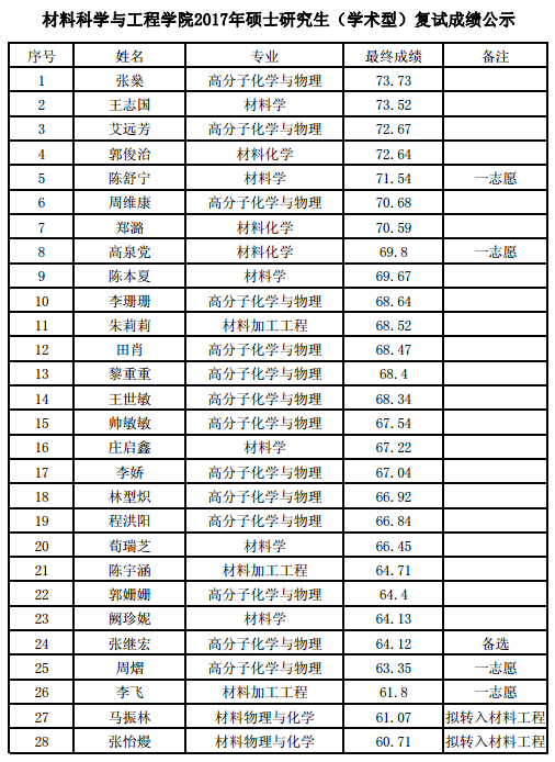 2017年福建师范大学材料科学与工程学院硕士研究生（学术型）复试成绩公示