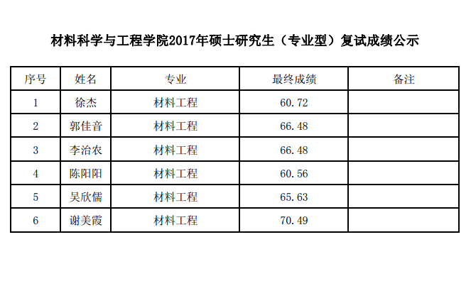 2017年福建师范大学材料科学与工程学院硕士研究生（专业型）复试成绩公示