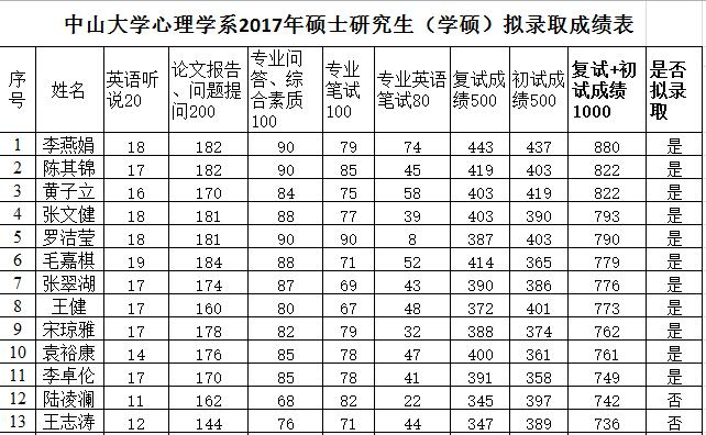 2017年中山大学心理学系（学硕、士兵专项）硕士研究生拟录取名单