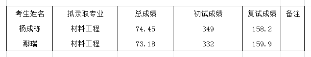 2017年四川大学轻纺与食品学院纺织研究所硕士研究生拟录取名单公示