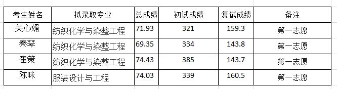 2017年四川大学轻纺与食品学院纺织与服装工程系硕士研究生拟录取名单公示1